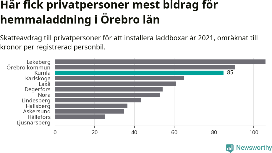 Graf: Beviljat avdrag per kommun i Örebro län